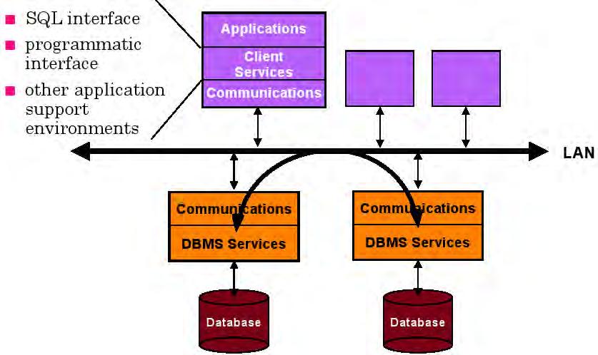 Components of Client-Server Architecture