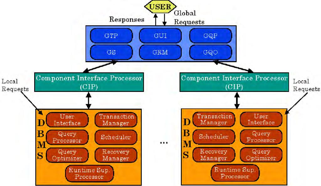 Components of Multi-DBMS Architecture