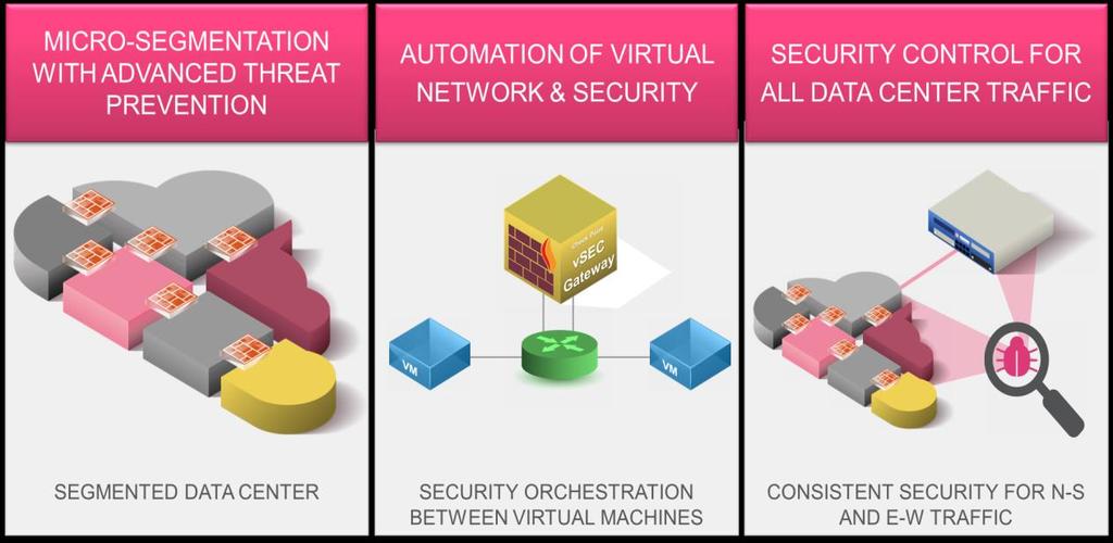 Centralized Security Management unified across both physical and virtual systems, allows IT to set security policies for both environments from a single interface.