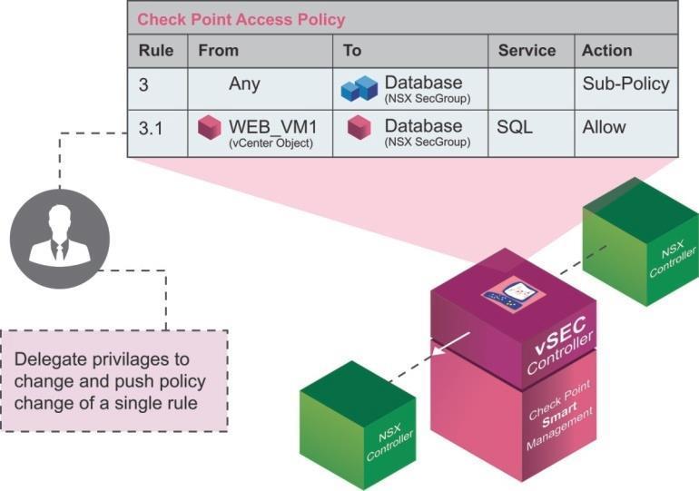 Sub-policies within micro-segmentation enhance the security of the overall virtual network, allowing organizations to define dedicated policies per micro-segment or delegate specific privileges to
