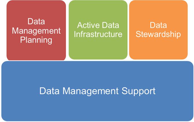 Policy implementation: RDM Roadmap Research Data Management Roadmap (v.