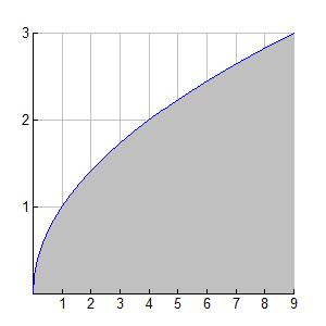 Side Length Example 1 Find the volume of the solid created on a region who base is bounded by y = x and the x-axis for 0 x 9.