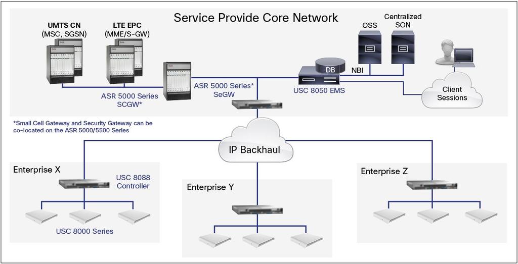 Product Overview The Cisco USC 8050 EMS uses the Broadband Forum TR-069 protocol to manage small cells deployed in an enterprise through the Cisco USC 8088 Controller.