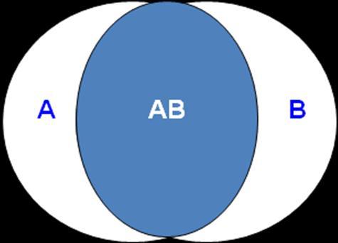 Venn Diagram Matched Merge or Join To illustrate how a match merge or join works, two tables are linked together using the movie title (TITLE) in the following diagram.
