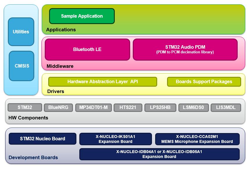FP-SNS-ALLMEMS1 software description Figure 1: FP-SNS-ALLMEMS1 software architecture 1.3 Folder structure This section provides an overview of the package folders structure.