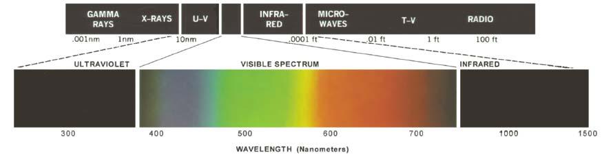 For example, blue objects reflect light with wavelengths from 450