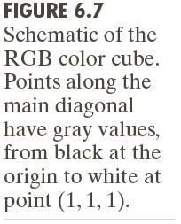 The gray scale (point of equal RGB values) extends from black to white along the line joining these two points.