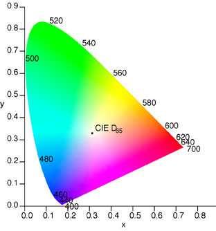 Figure 2: CIE 1931 xyy chromaticy diagram 4.1 Computer Graphic Color Spaces Traditionally color spaces used in computer graphics have been designed for specific devices: e.g. RGB for CRT displays and CMY for printers.
