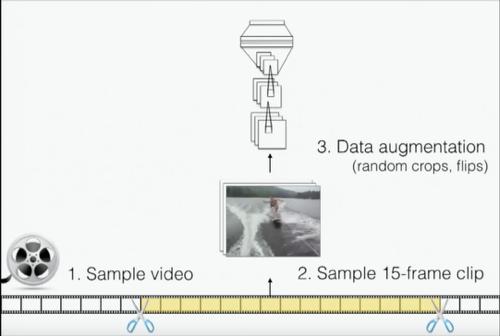 Train Procedure 1. Randomly sample a video 2. Sample a 15 frame (~0.5 secs) clip from (1) 3.