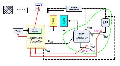 application part of supervisory control of discrete event system (SCDES) in power system, in this paper we discuss by taking various components of power system as finite automata and design and