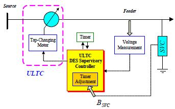 The drawback of ULTC is that it s unable to provide fast dynamic response for voltage variation load. Whereas SVC is a dynamic device which control the voltage during transients condition.