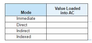 Assuming R1 is implied in the indexed addressing mode, determine