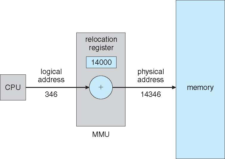Dynamic Relocation Using a Relocation Register ANIMATION: http://cs.uttyler.