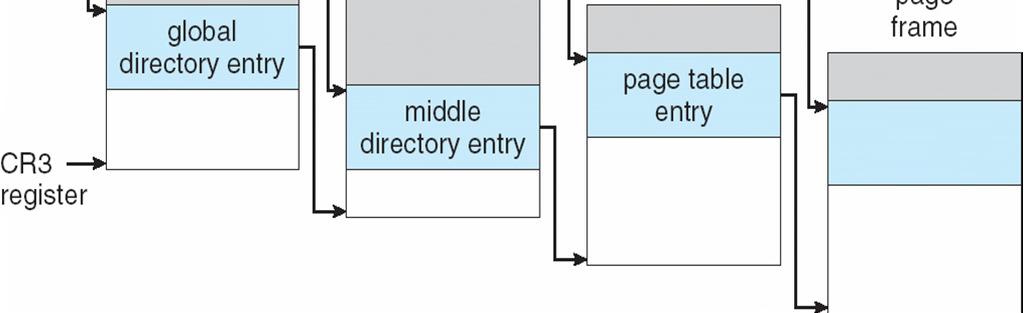 Three-level Paging in Linux 32-bit platform: middle
