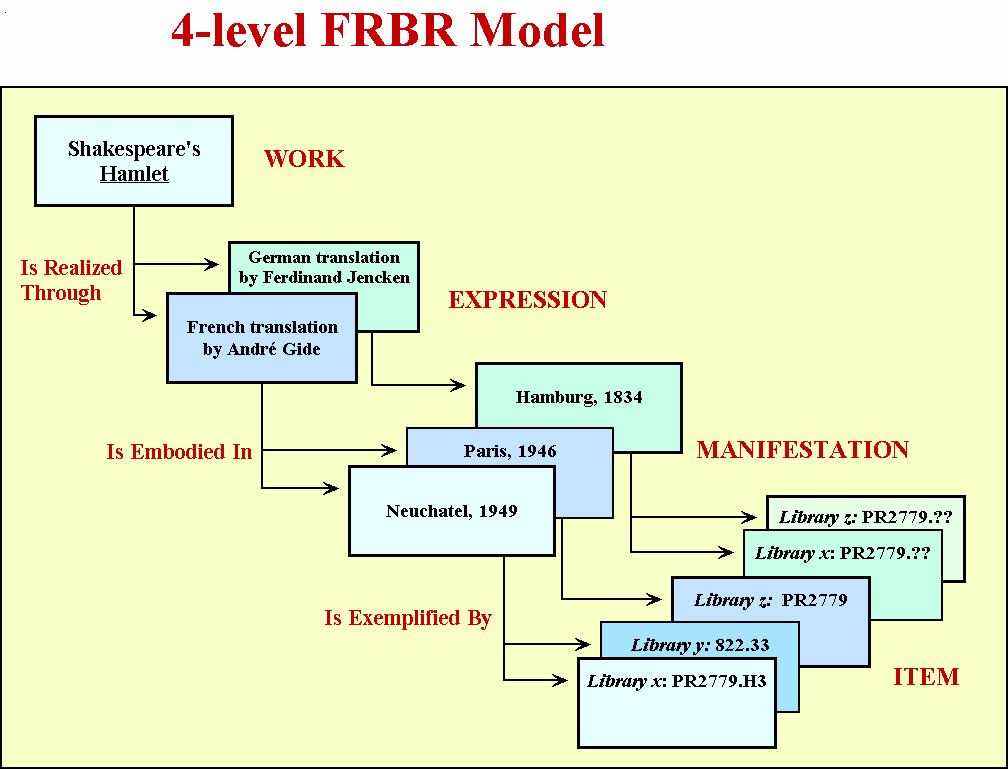 FRBR Entity Levels Group 1 Work: The Novel The Movie Expression: Orig. Text Transl. Critical Edition Orig.