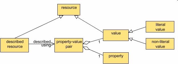 DC intm The Proposed Approach Proposed Synthesis 1. Regard Dublin Core resources as subjects. 2. Use statements to assign DC properties. 3. For each property, specify which kind of statement to use.