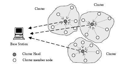 techniques. The optimal cluster sizes are obtained from this analysis. In the second case a routing strategy for a given clustering approach e.g., a load-balanced clustering, where all clusters are of the same size.