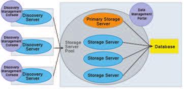 Each storage serer has a Data Management Portal, and all storage serers share one database.