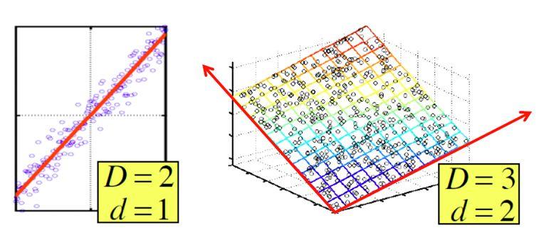 Concept: Dimensionality Reduction in 3-D, 2-D, and 1-D Data (or, at least,