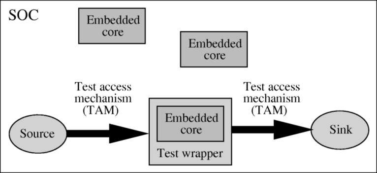 1264 IEEE TRANSACTIONS ON VERY LARGE SCALE INTEGRATION (VLSI) SYSTEMS, VOL. 12, NO. 12, DECEMBER 2004 Fig. 1. SOC testing using test wrappers and TAMs [14].