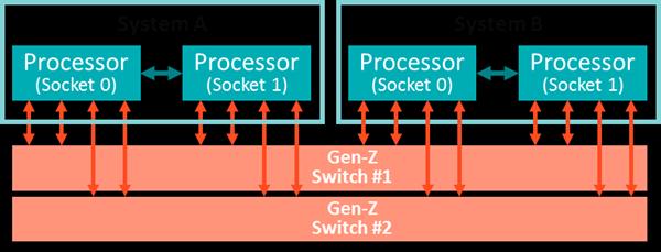 Messaging Overview Page 3 of 6 Figure 4: Gen-Z Enhanced Multipath Capabilities Flexible Topologies and Advanced Switching Capabilities Gen-Z architecture enables solutions to support a wide range of