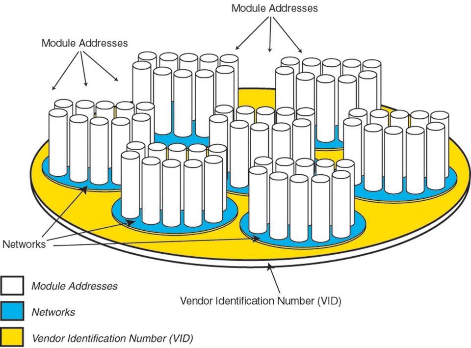 Networking and Addressing The DatraxRF modules utilize three levels of addressing to communicate between modules. This networking hierarchy is depicted in Figure 8 below.