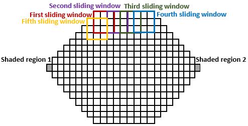 Fig.3.2.a Movement of sliding window within hexagonal block with even pixels side length Fig.3.2.b Movement of sliding window within hexagonal block with odd pixels side length is set to be odd if the block side length is odd as shown in Fig.