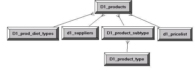 product information is contained in separate tables and