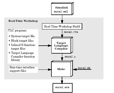 Fig. 7.6 Working of real time workshop 7.4.2 Target Support Package TC6 This platform integrates SIMULINK and MATLAB with Texas Instruments expressdsp tools.