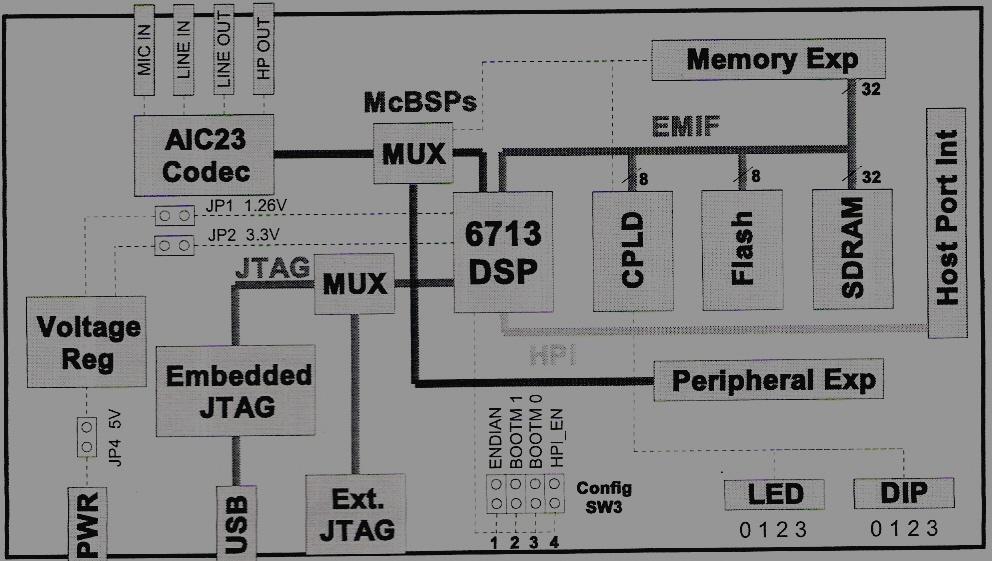 A TI TMS320C6713 DSP operating at 225 MHz. An AIC 23 stereo codec. 4 user LEDs and 4 DIP switches. 16 MB SDRAM and 512 KB non-volatile Flash memory.