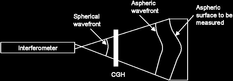 The application of CGHs in optical interferometry allows complex non-spherical surfaces to be measured easily without using expensive reference surfaces or null lenses. Figure 6.