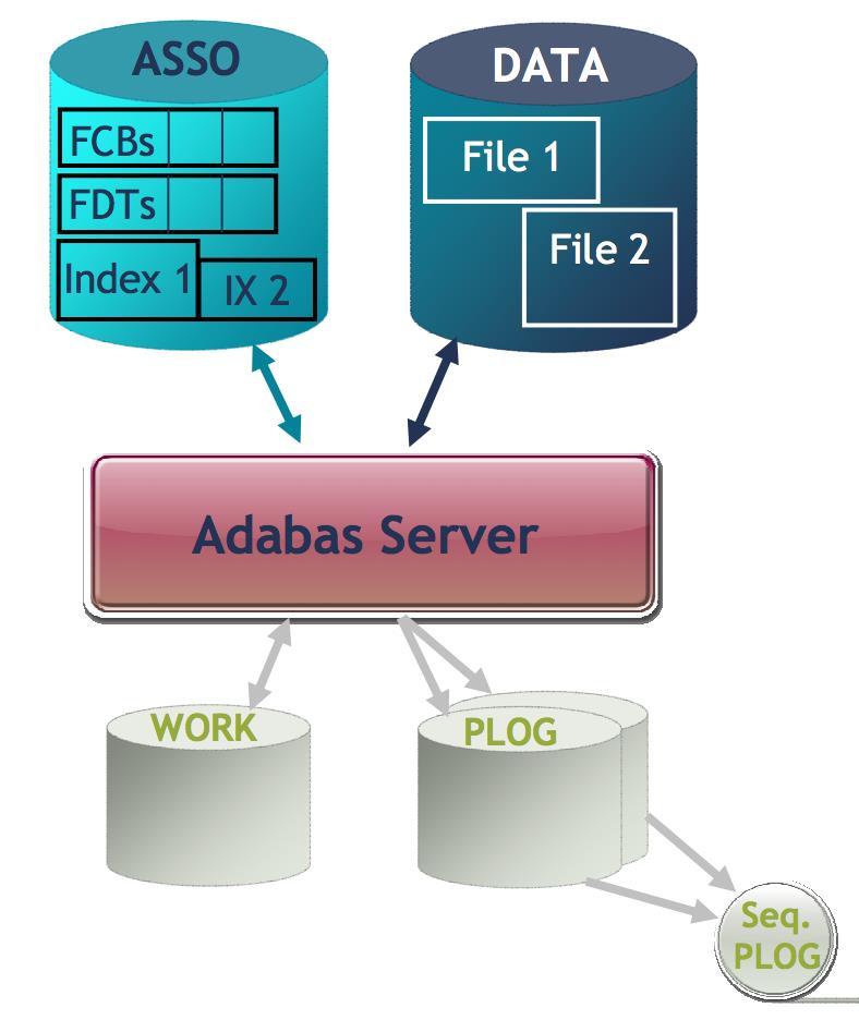DATA STRUCTURES Container files Data Storage(DATA) Compressed form of the data Associator(ASSO) File Directory