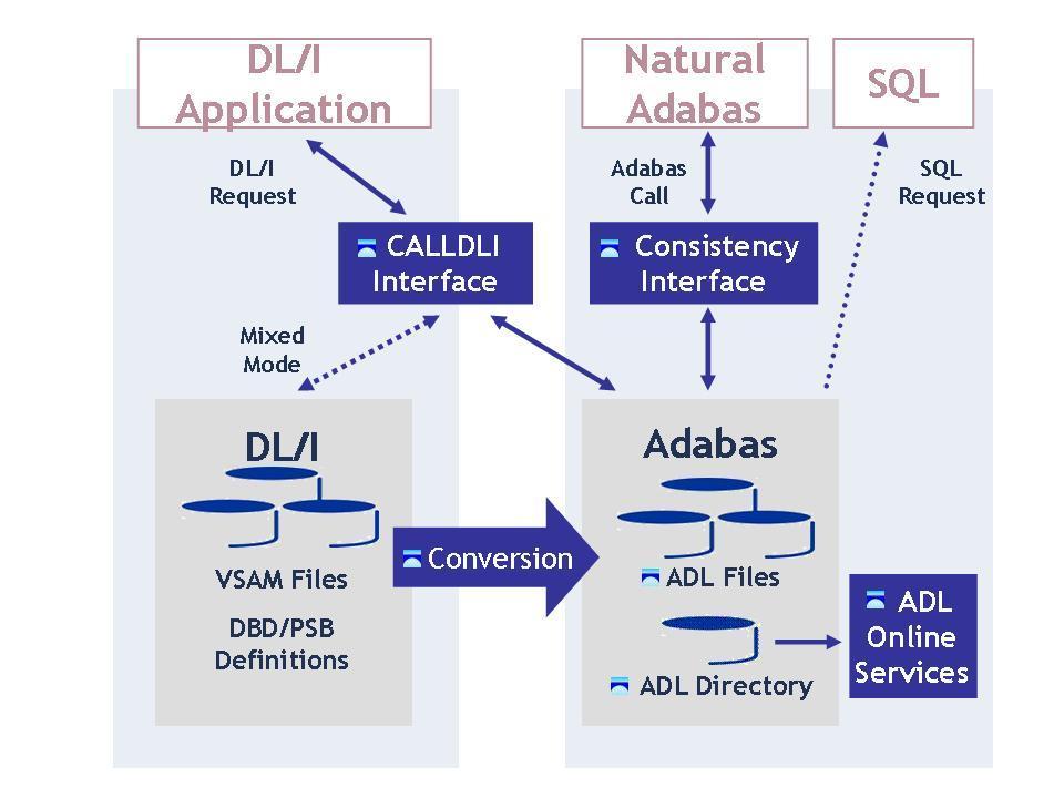 MIGRATION ENVIRONMENTS ADABAS Bridge for DL/I DL/I or IMS/DB databases to ADABAS ADABAS Bridge