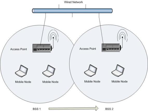 Figure 3: Extended Service Set (ESS) When users roam between BSS, they will find an AP and attempt to connect based on the signal strength available.
