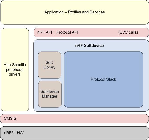 Appendix A: SoftDevice architecture Figure 67 is a block diagram of the nrf51 series software architecture including the standard ARM CMSIS interface for nrf51 hardware, profile and application code,