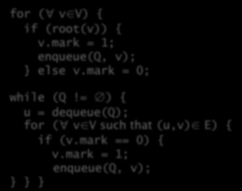 FIFO queue Q for ( v V) { if (root(v)) { v.mark = 1; enqueue(q, v); } else v.mark = 0; while (Q!