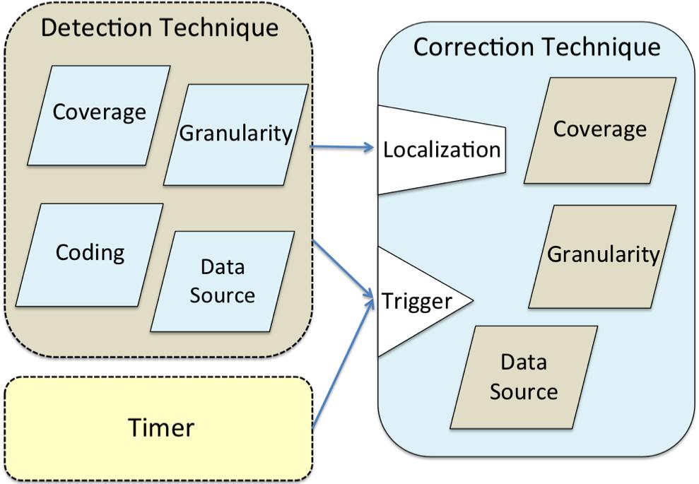 Figure 1. Detection and correction scrubbing techniques FPGA to read back and reconfigure itself, eliminating the need for an external runtime-configuration manager.