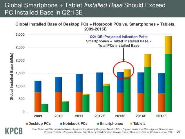 IT Cannot Ignore 2 Billion Personal Devices Corporate employees have access to 2 Billion devices phones, tablets,