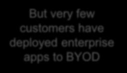 Current State of BYOD Email is widely deployed