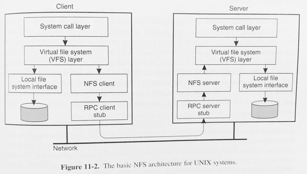 Network File System (NFS) Basic file sharing protocol for local networks Based on remote procedure calls
