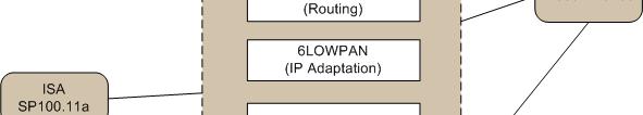 Routing Over Low power Lossy networks 6LOWPAN: IPv6 over Lower power Wireless PAN IPSO: IP for