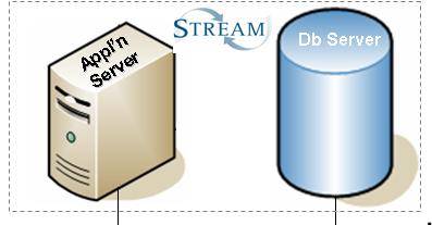 Server Components The Core STREAM Server components are as follows: STREAM Database STREAM