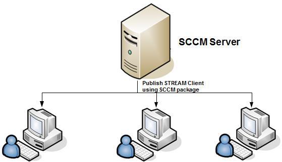 Automated Client deployment Also possible to use client deployment technologies such as Systems Centre Configuration Manager (SCCM) The STREAM Client is packaged