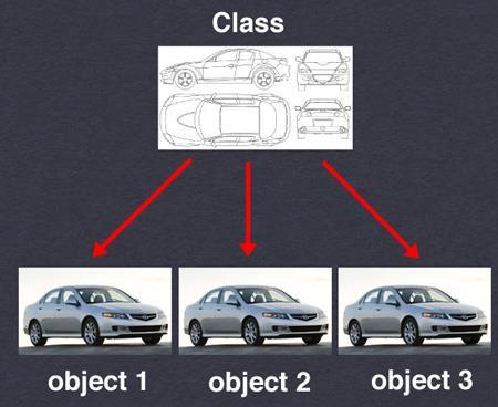 Class & Object The Automobile A car typically begins as engineering drawings, similar to the blueprints that describe the design of a house Real cars (object) will be built according to the drawing