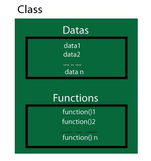 Class and Member Function Classes and Member Functions Performing a task in a program requires a member function In C++, we create a program unit called a class to house the set of member functions
