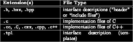 Table 9.2: Extensions and file types. Compilation Steps Figure : Compilation steps.