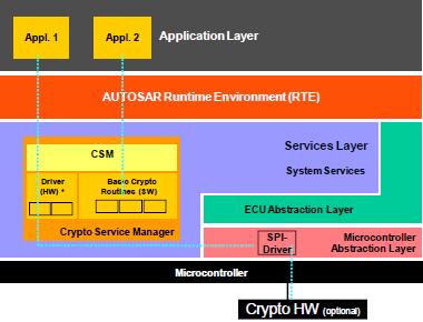 Crypto Service Manager (CSM) CSM provides access to cryptography services, based on a software library and/or a hardware module ( crypto library ) parallel access to different services possible