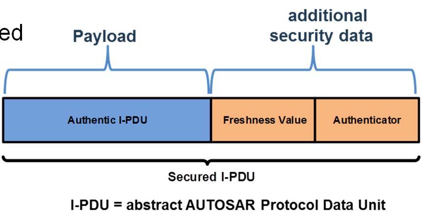 algorithms Freshness value is part of the authentication code calculation and prevents replay attacks can either be a simple counter or a time value Freshness value must be