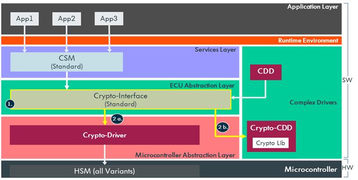 by Crypto Interface concept technology trends like Car-2-X require cryptographic
