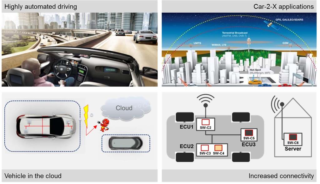 Selected drivers for security in E/E architectures Importance of security demonstrated by attacks on automotive communication systems Functionalities are more and more distributed over different ECUs